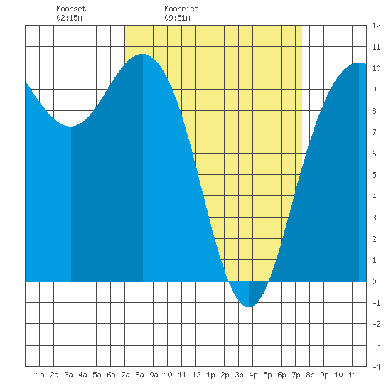Bangor tide chart for Tuesday, March 24, 2026