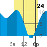 Bangor tide chart for Tuesday, March 24, 2026