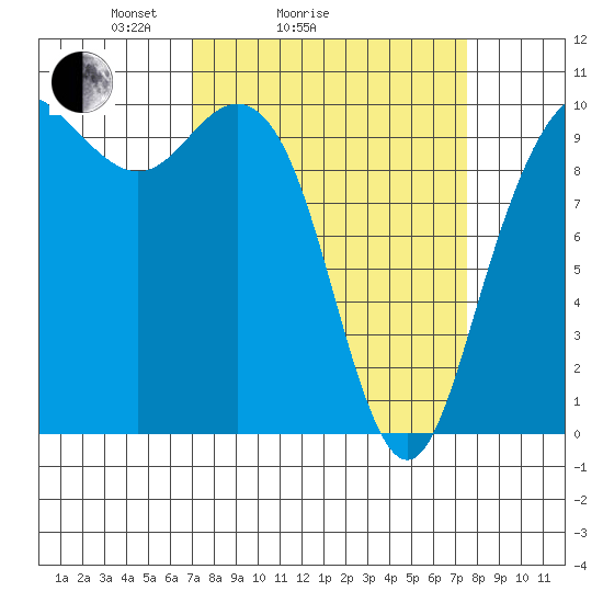 Bangor tide chart for Wednesday, March 25, 2026