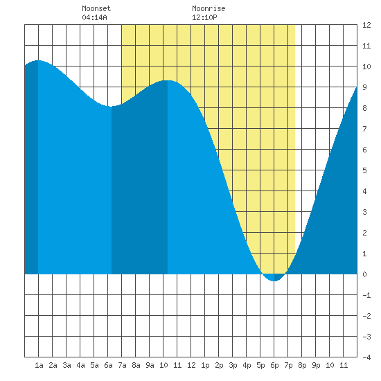 Bangor tide chart for Thursday, March 26, 2026