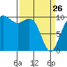 Bangor tide chart for Thursday, March 26, 2026