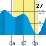 Bangor tide chart for Friday, March 27, 2026