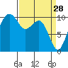 Bangor tide chart for Saturday, March 28, 2026