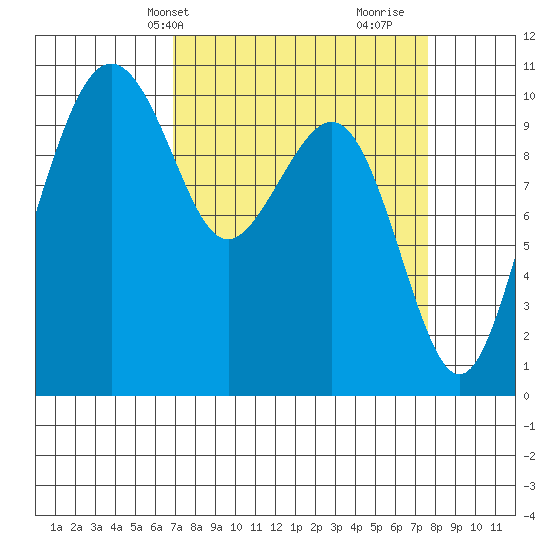 Bangor tide chart for Sunday, March 29, 2026