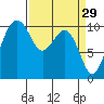 Bangor tide chart for Sunday, March 29, 2026