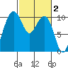 Bangor tide chart for Monday, March 2, 2026