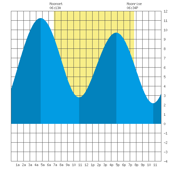 Bangor tide chart for Tuesday, March 31, 2026