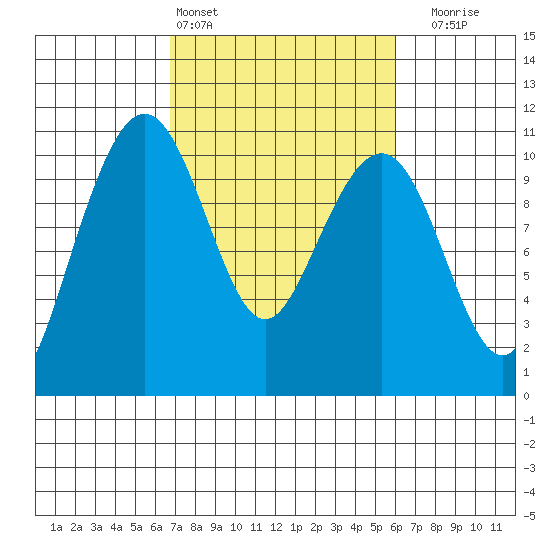 Bangor tide chart for Wednesday, March 4, 2026