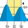 Bangor tide chart for Wednesday, March 4, 2026