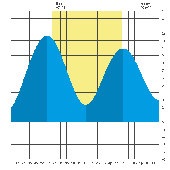 Bangor tide chart for Thursday, March 5, 2026