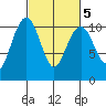 Bangor tide chart for Thursday, March 5, 2026