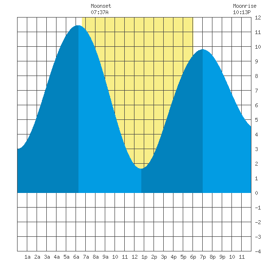 Bangor tide chart for Friday, March 6, 2026