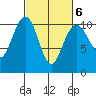 Bangor tide chart for Friday, March 6, 2026