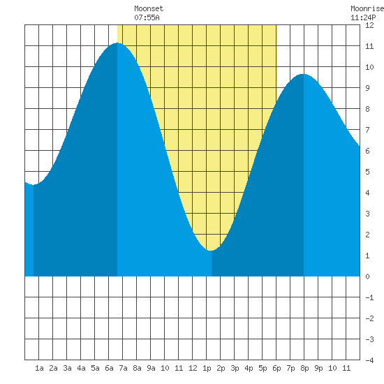Bangor tide chart for Saturday, March 7, 2026