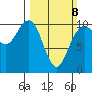 Bangor tide chart for Sunday, March 8, 2026