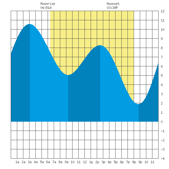 Bangor tide chart for Monday, April 13, 2026