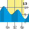 Bangor tide chart for Monday, April 13, 2026