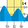 Bangor tide chart for Tuesday, April 14, 2026