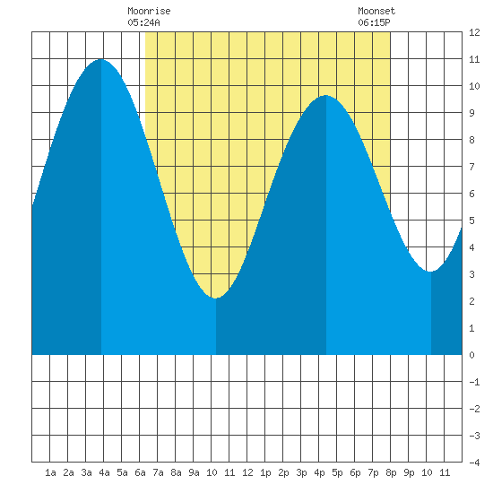 Bangor tide chart for Wednesday, April 15, 2026