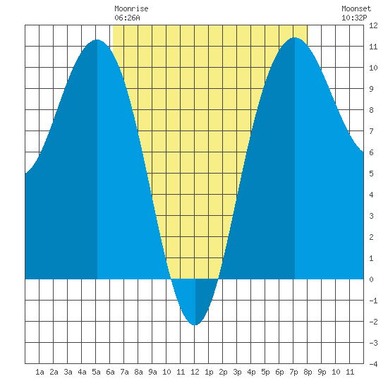 Bangor tide chart for Saturday, April 18, 2026