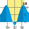 Bangor tide chart for Saturday, April 18, 2026