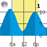 Bangor tide chart for Wednesday, April 1, 2026