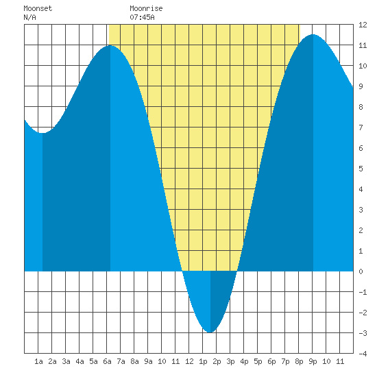 Bangor tide chart for Monday, April 20, 2026