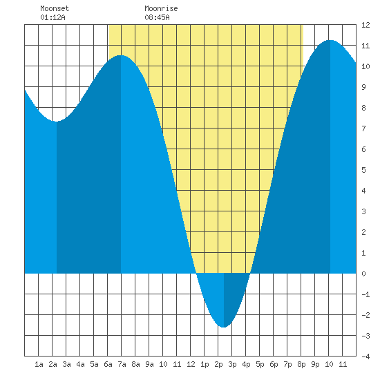 Bangor tide chart for Tuesday, April 21, 2026