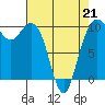 Bangor tide chart for Tuesday, April 21, 2026