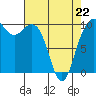 Bangor tide chart for Wednesday, April 22, 2026