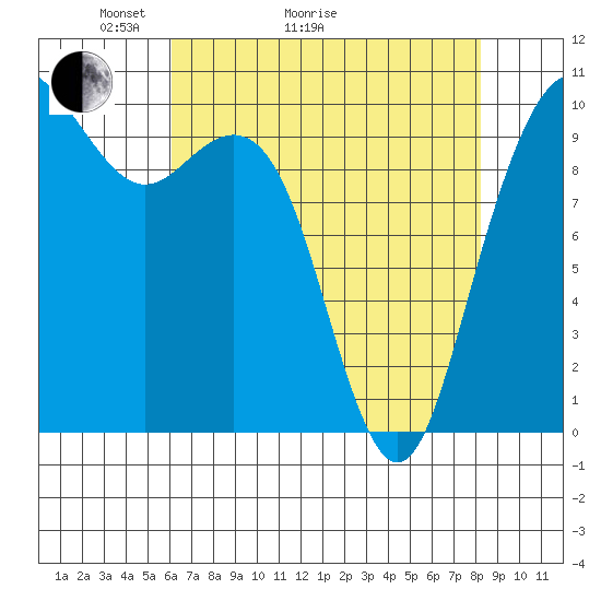 Bangor tide chart for Thursday, April 23, 2026