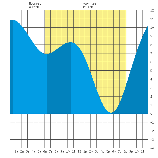 Bangor tide chart for Friday, April 24, 2026