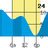Bangor tide chart for Friday, April 24, 2026
