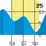 Bangor tide chart for Saturday, April 25, 2026