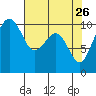 Bangor tide chart for Sunday, April 26, 2026