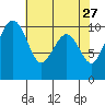 Bangor tide chart for Monday, April 27, 2026