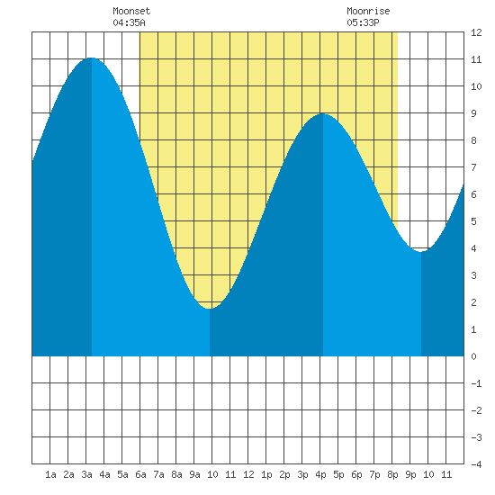 Bangor tide chart for Tuesday, April 28, 2026