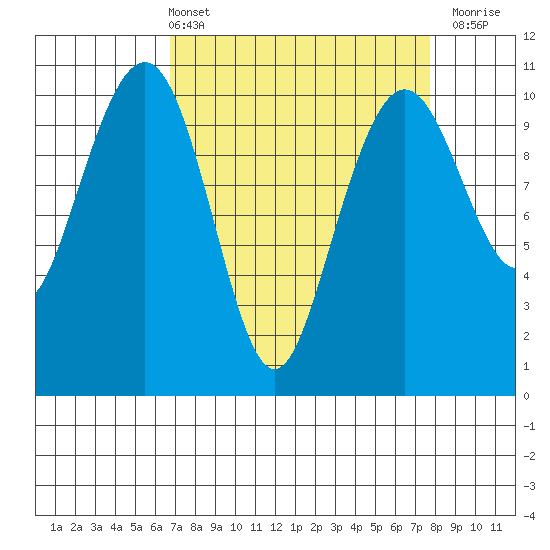 Bangor tide chart for Thursday, April 2, 2026