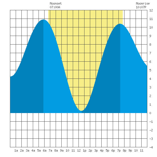 Bangor tide chart for Friday, April 3, 2026