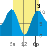 Bangor tide chart for Friday, April 3, 2026