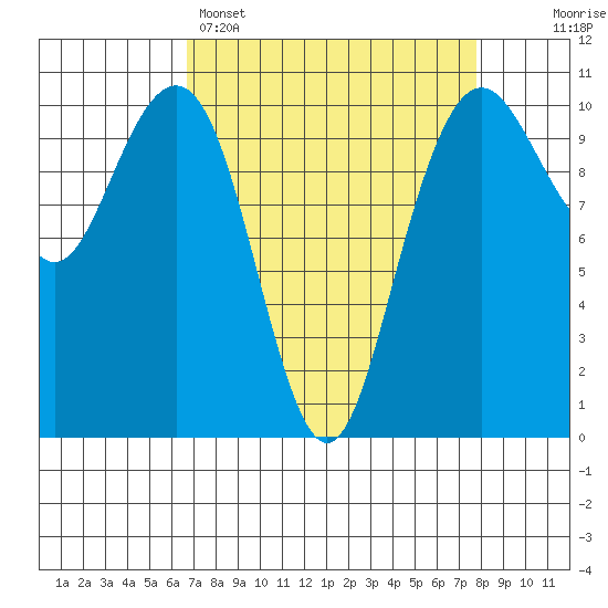 Bangor tide chart for Saturday, April 4, 2026