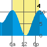 Bangor tide chart for Saturday, April 4, 2026