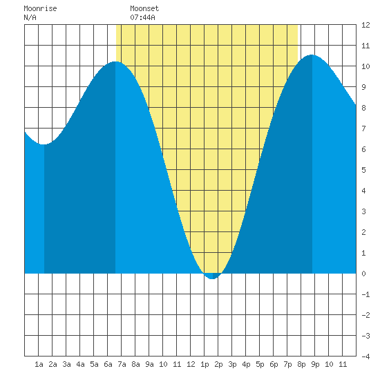 Bangor tide chart for Sunday, April 5, 2026