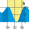 Bangor tide chart for Sunday, April 5, 2026