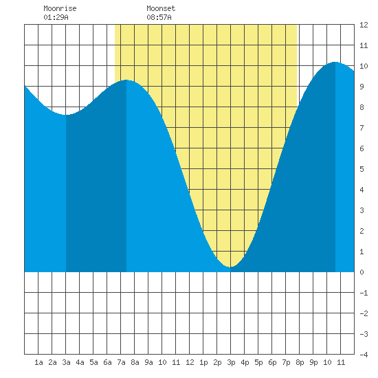 Bangor tide chart for Tuesday, April 7, 2026