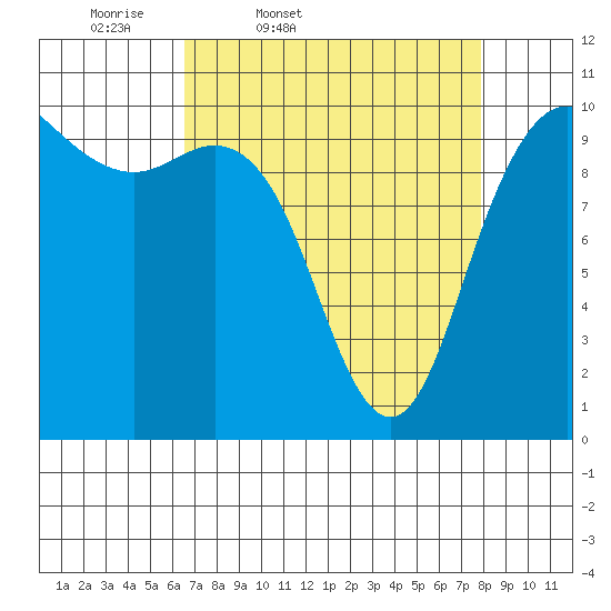 Bangor tide chart for Wednesday, April 8, 2026