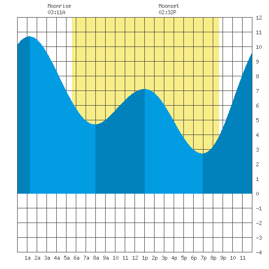 Bangor tide chart for Monday, May 11, 2026