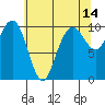 Bangor tide chart for Thursday, May 14, 2026