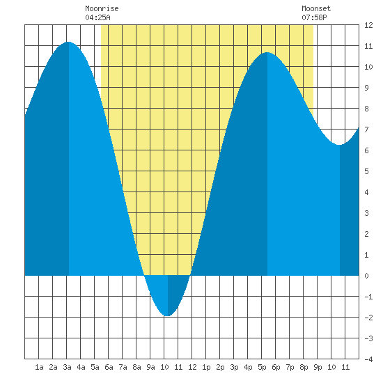 Bangor tide chart for Friday, May 15, 2026