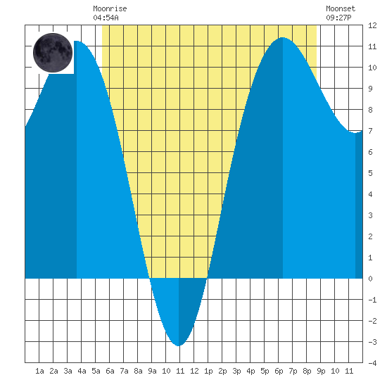 Bangor tide chart for Saturday, May 16, 2026